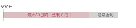 アコムの無利息期間30日の計算の仕方は借入日からではなく契約日からなのでお間違えのないように！