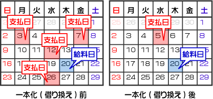 毎月の返済が1回で住むから計画的に返済していける。